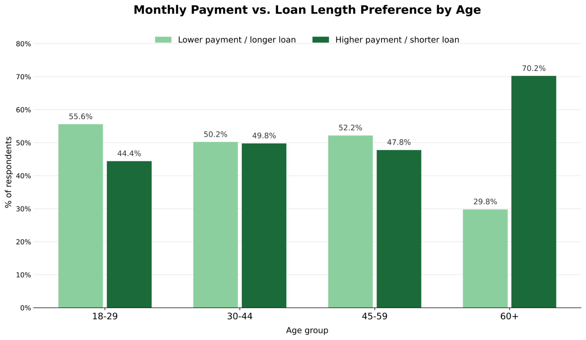 Every Generation Has a Different Blind Spot When Shopping for a Car Loan Bar chart of car loan preferences by age: 55.6% of buyers 18 to 29 prefer a lower payment on a longer loan, versus 29.8% of buyers 60 and older.