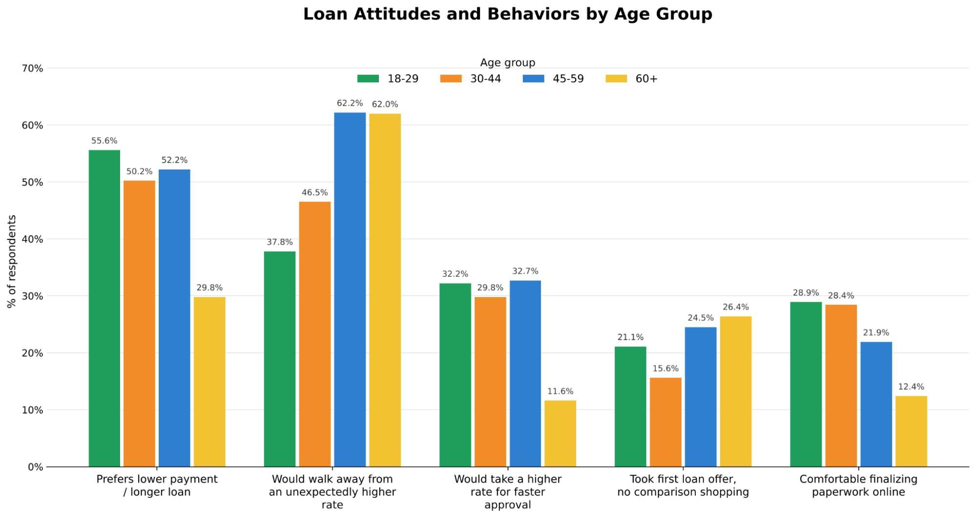 Every Generation Has a Different Blind Spot When Shopping for a Car Loan Grouped bar chart of car loan attitudes by age group. Buyers 45 and older are most likely to walk away from an unexpectedly higher rate (62.2% and 62.0%), while buyers 60 and older are least likely to take a higher rate for faster approval (11.6%) or finalize paperwork online (12.4%).
