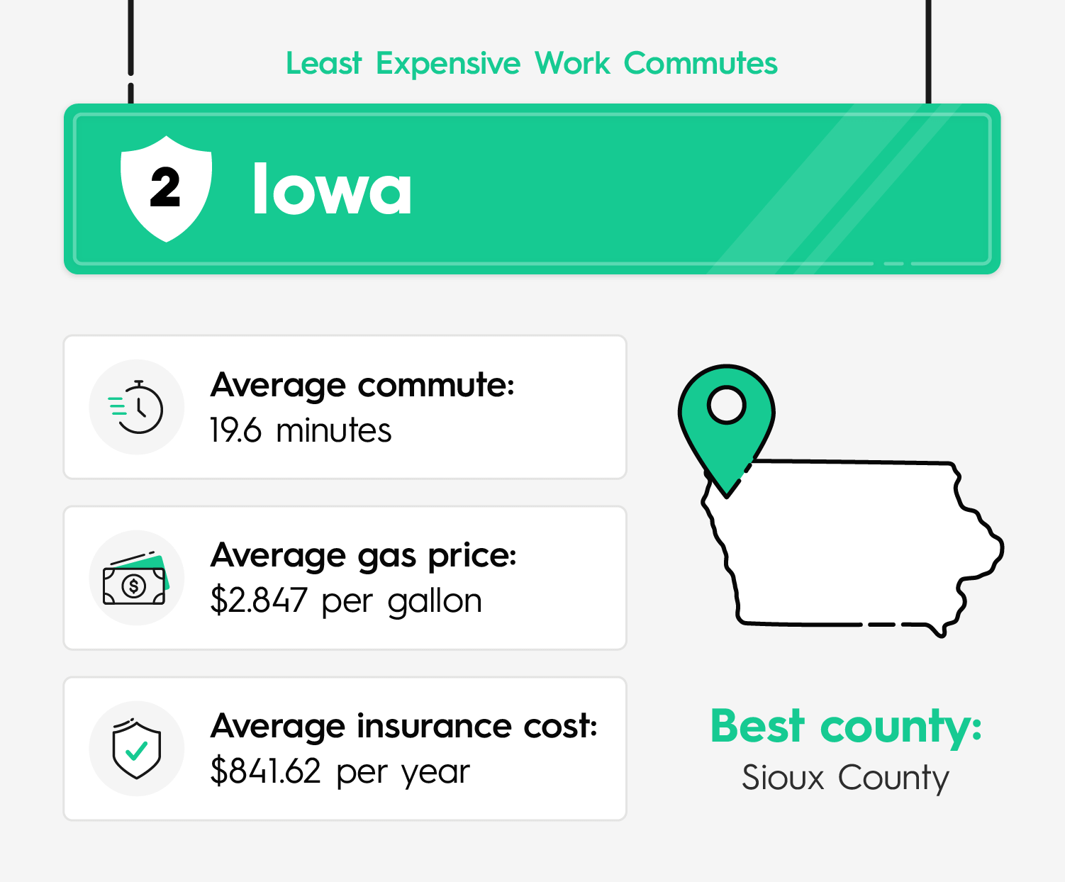 Statistics revealing Iowa as the second least expensive state in the US for commuting