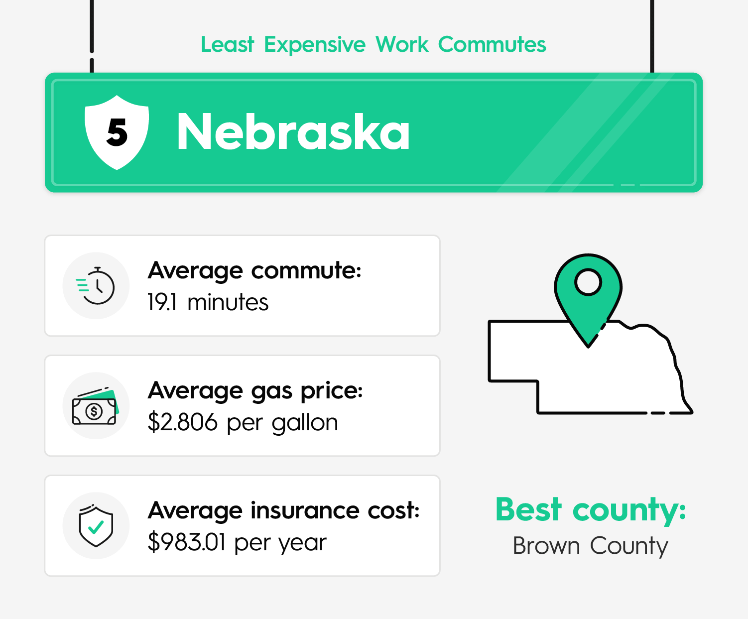 Statistics revealing Nebraska as the fifth least expensive state in the US for commuting
