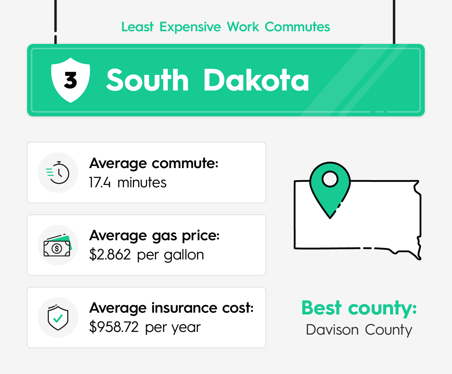 Statistics revealing South Dakota as the third least expensive state in the US for commuting