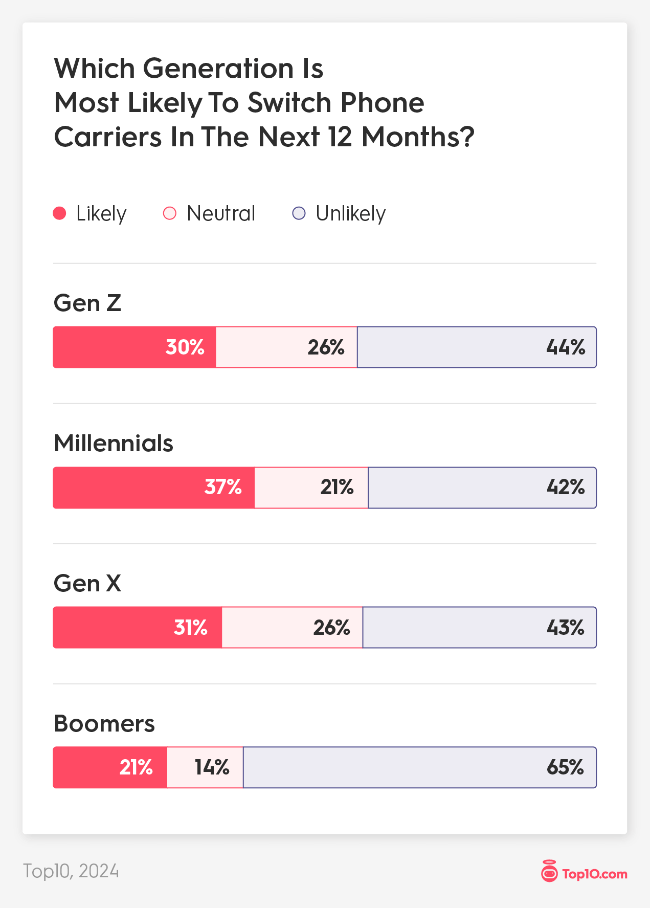 Millennials Most Likely, Boomers Least Likely to Consider Changing Mobile Provider