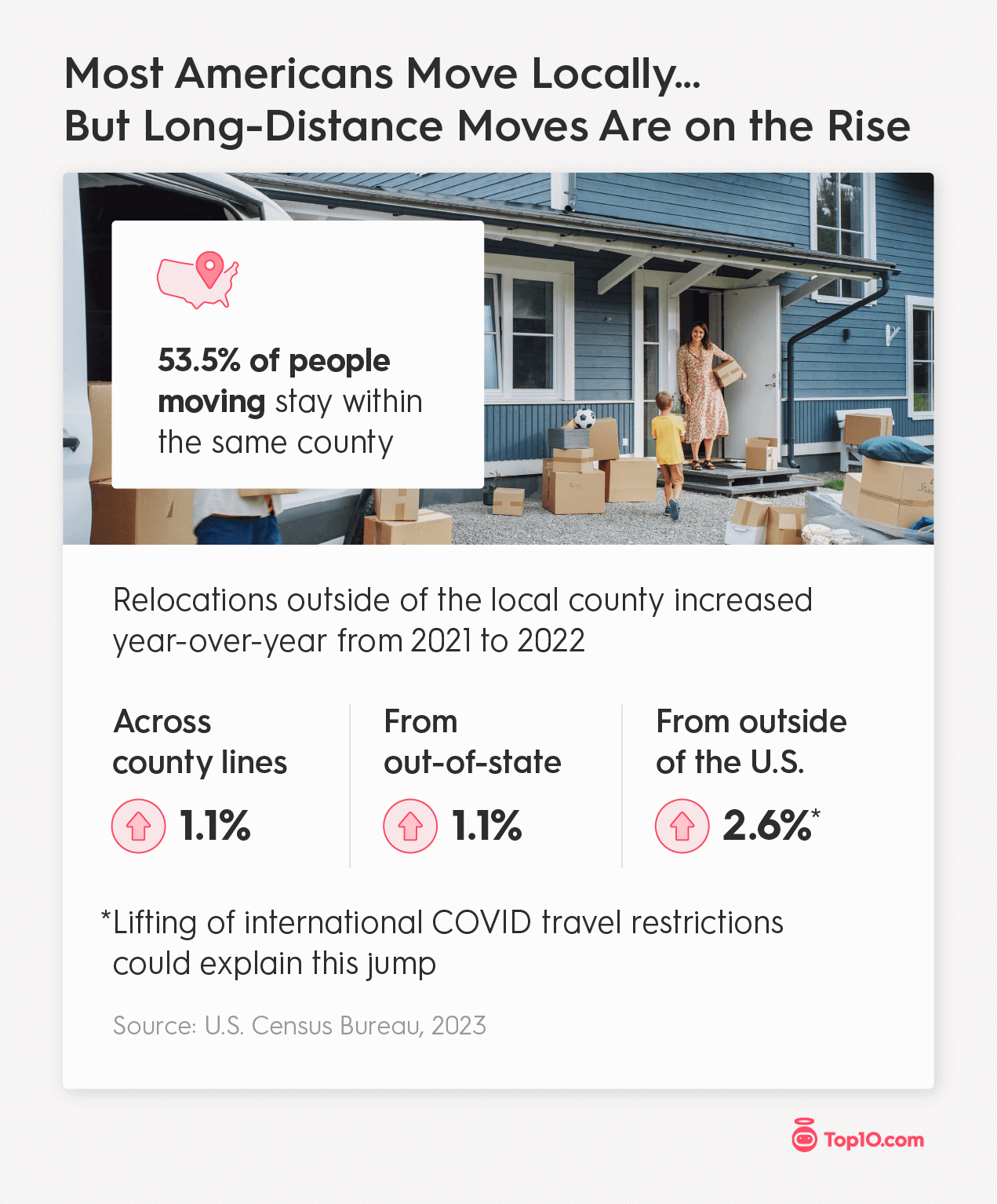 Most Americans Move Locally...But Long-Distance Moves Are on the Rise