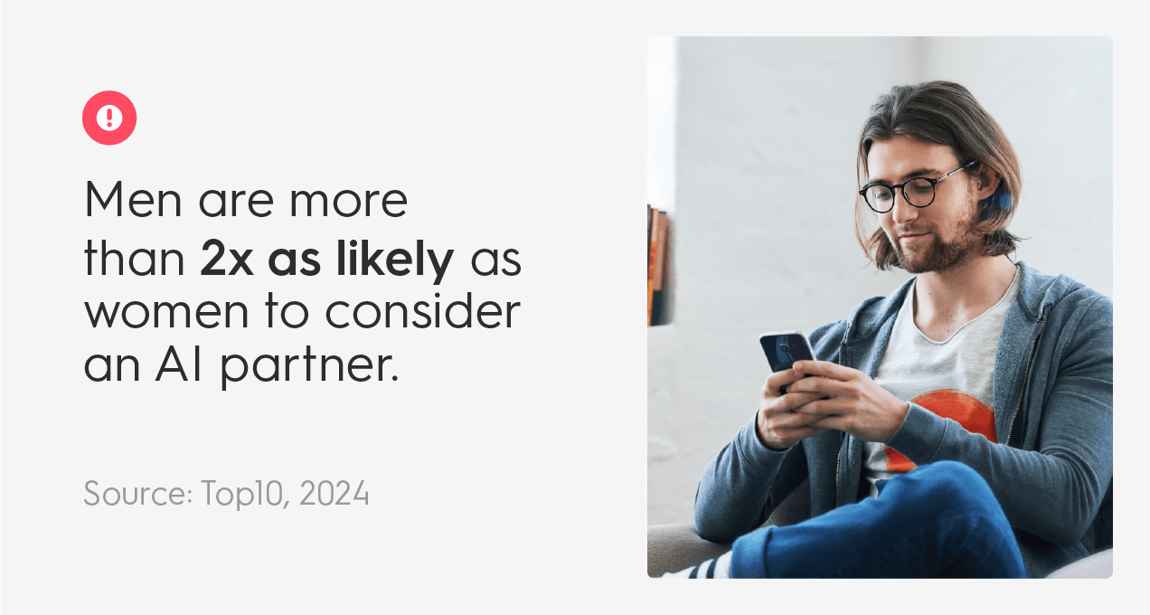 Men are more than twice as likely to consider an AI partner to date than women