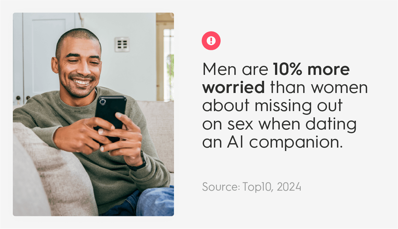 Men are 10% more worried than women about missing out on sex when dating an AI companion
