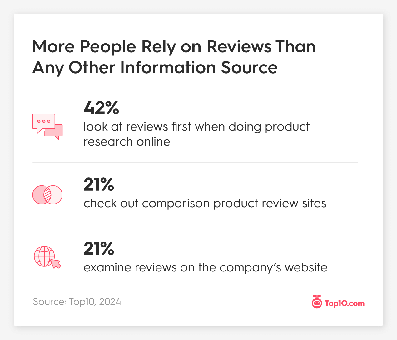 More People Rely on Reviews Than Any Other Information Source