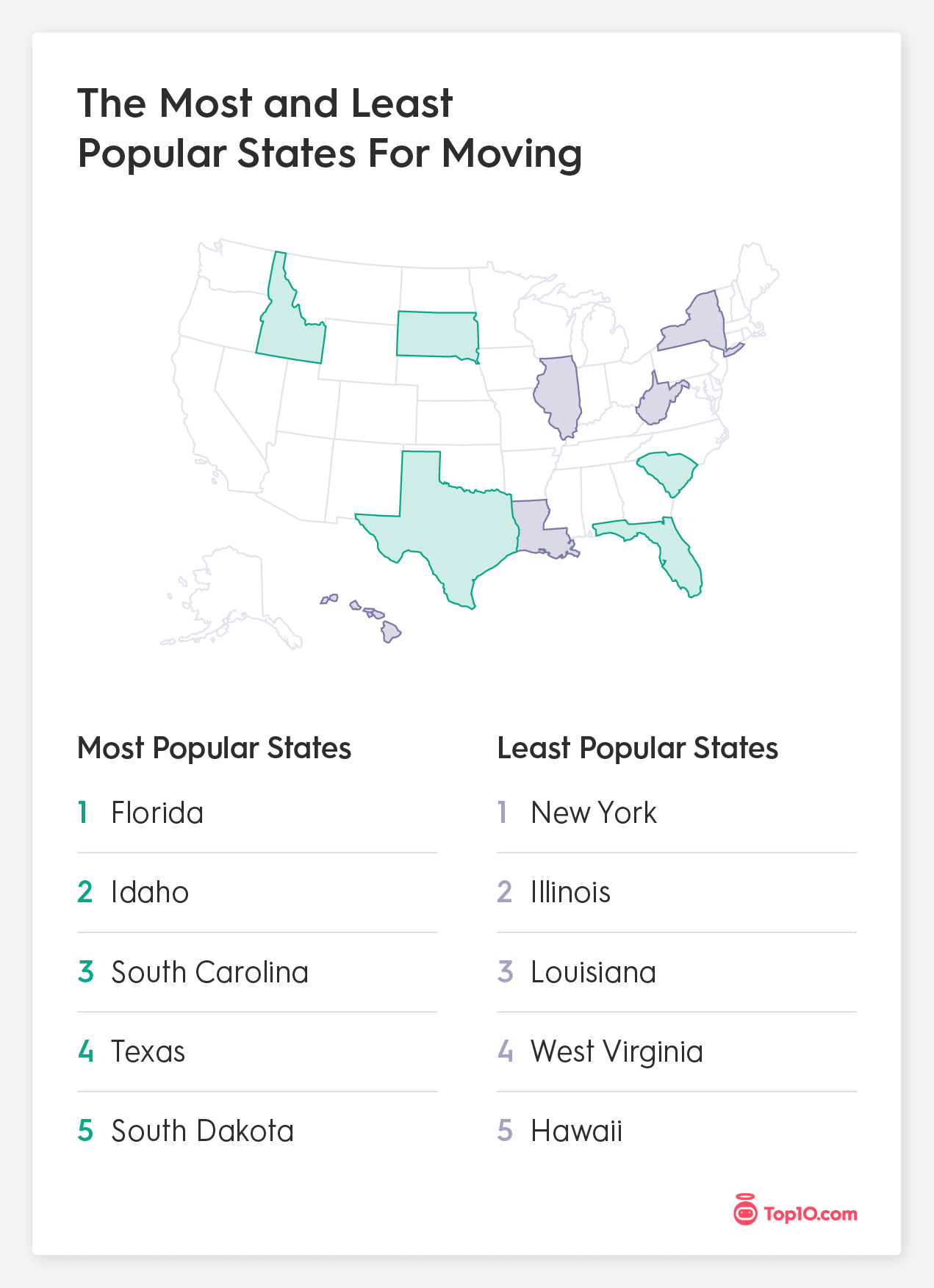 The most and least popular states for moving in 2023