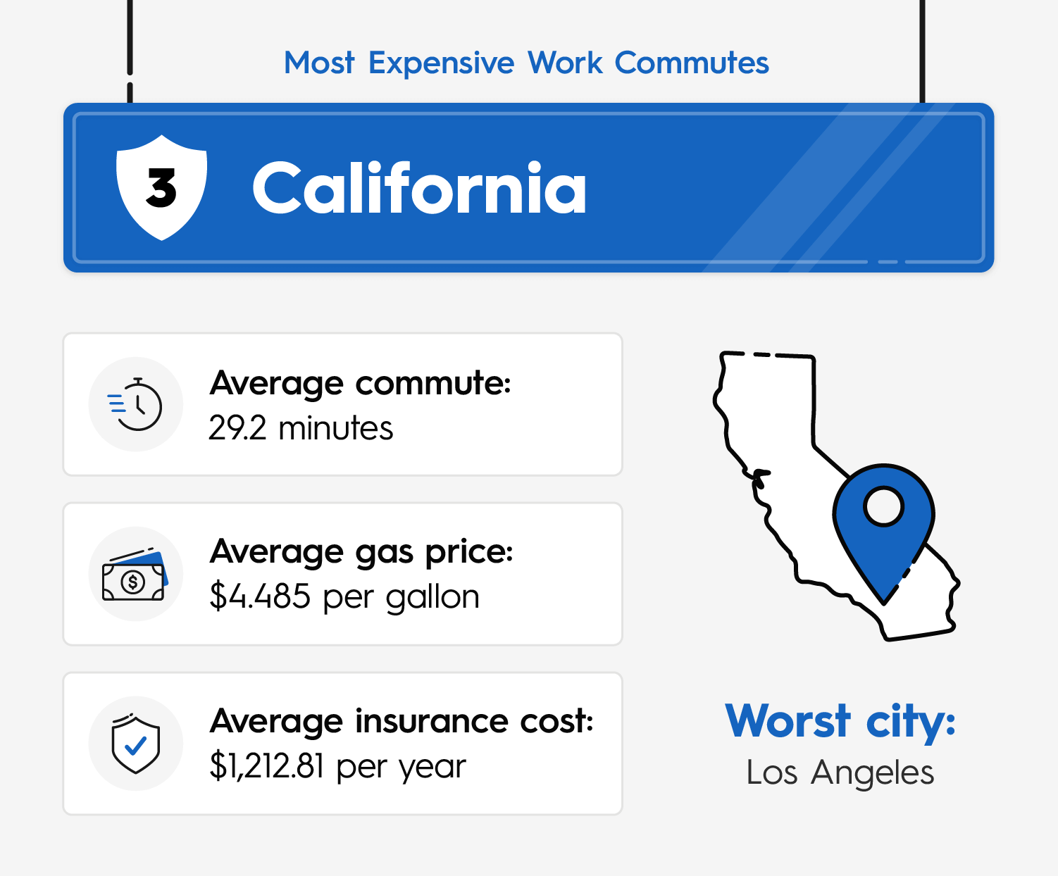 Statistics revealing California as the third most expensive state in the US for commuting