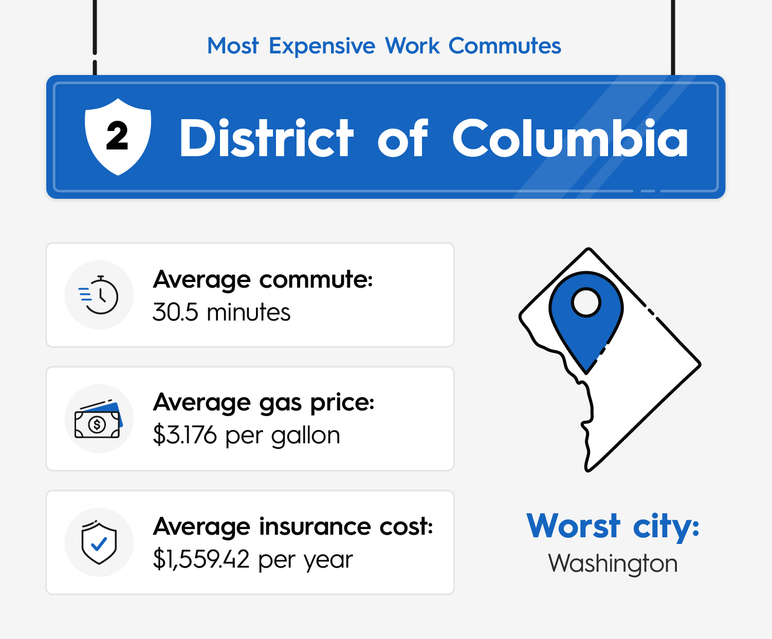 Statistics revealing District of Columbia as the second most expensive state in the US for commuting