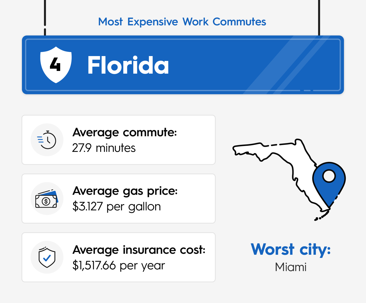 Statistics revealing Florida as the fourth most expensive state in the US for commuting