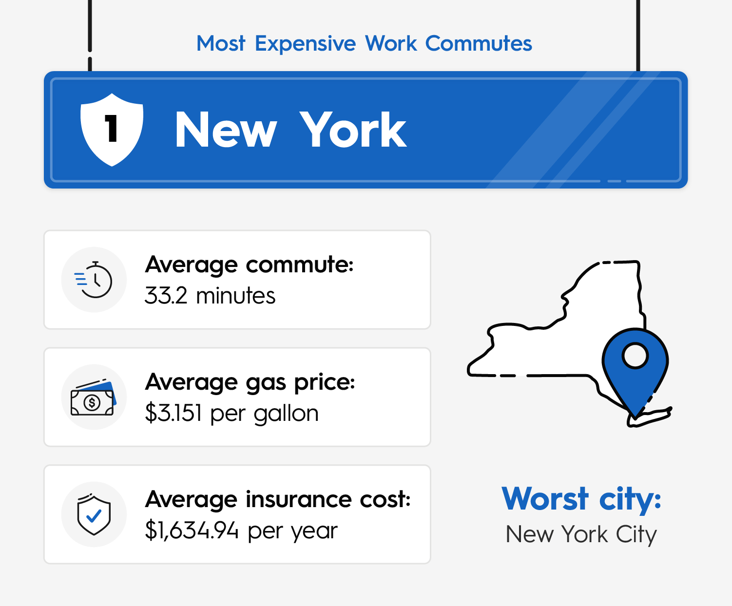 Statistics revealing NewYork as the most expensive state in the US for commuting