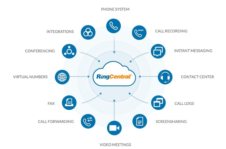 RingCentral features RingCentral features