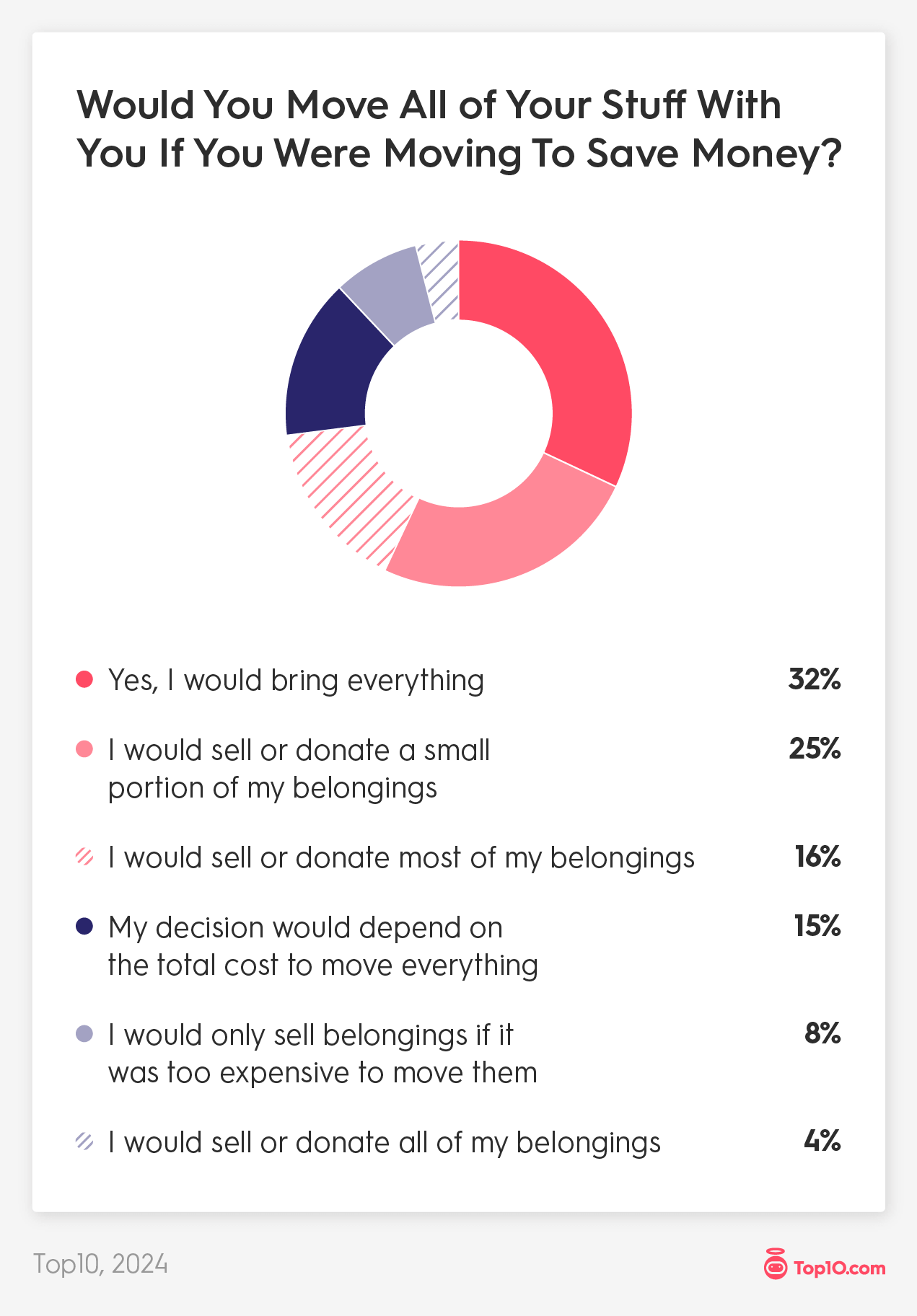 Would You Move All of Your Stuff With You If You Were Moving To Save Money?