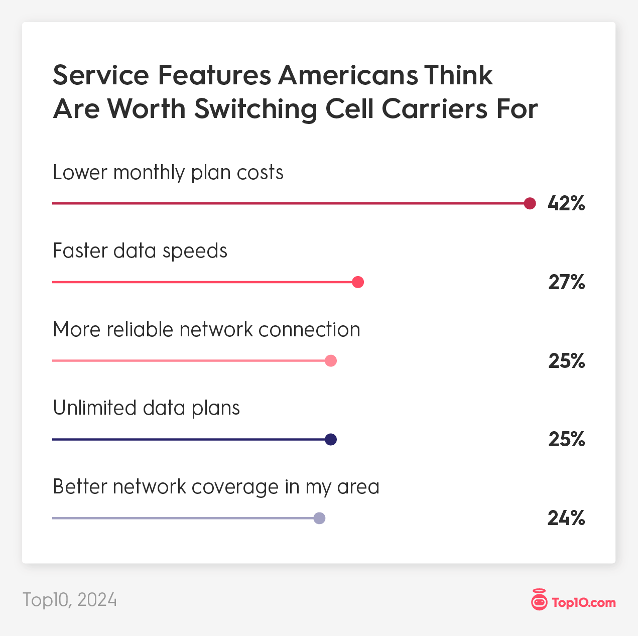42% Say Lower Monthly Plan Costs Would Make Them Switch Carriers