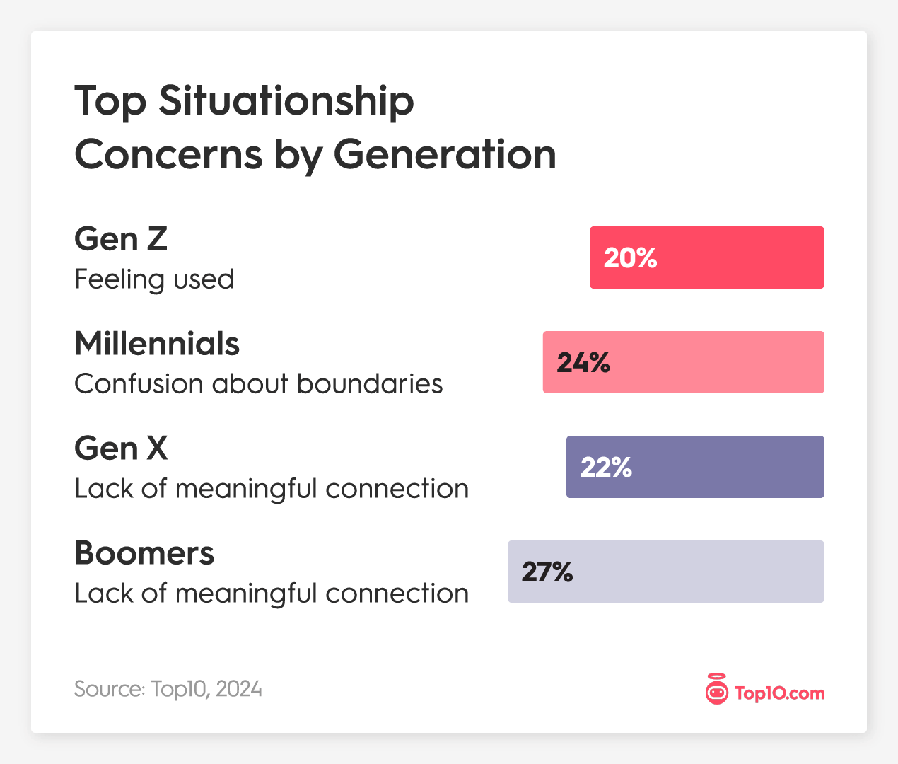 Top Situationship Concerns by Generation