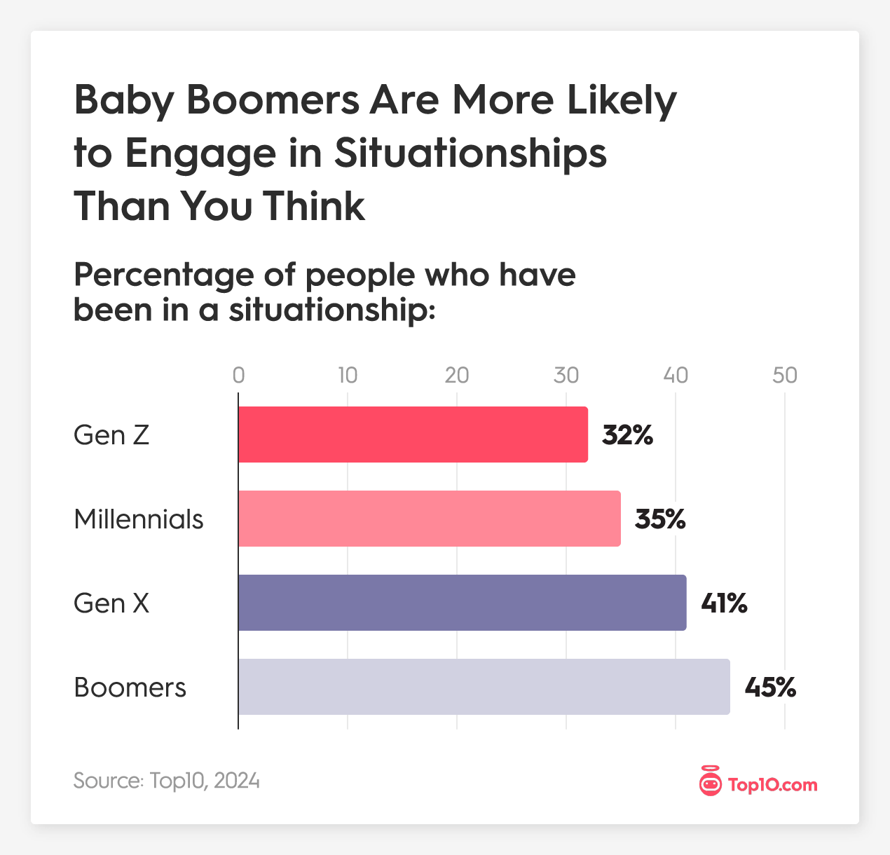 Forty-five percent of Baby boomers surveyed said yes, compared to 41% of Gen X, 36% of Millennials, and 32% of Gen Z