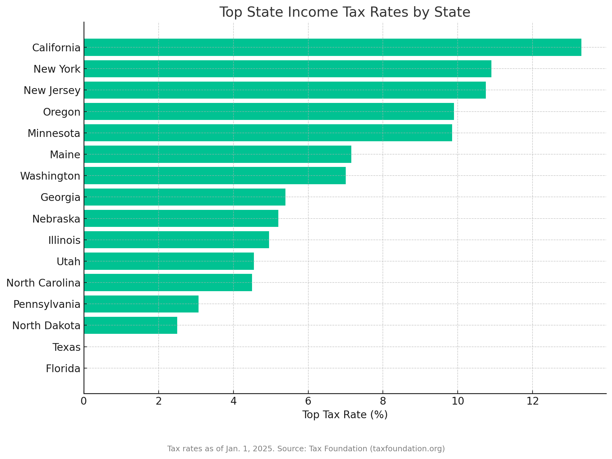 "Bar chart showing top state income tax rates in the U.S. as of Jan. 1, 2025, from 0% (TX, FL) to 13.3% (CA), based on data from the Tax Foundation."