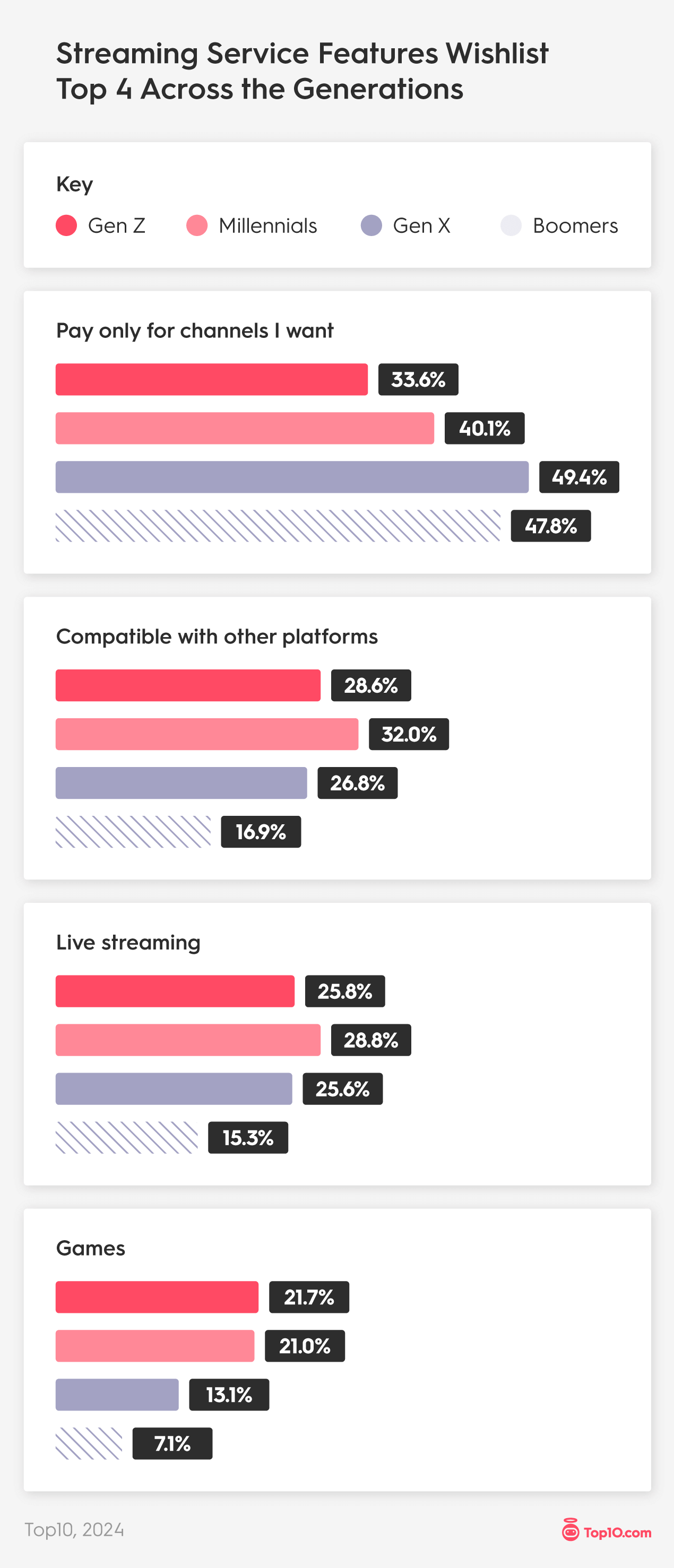 Streaming Service Features Wishlist Top 4 Across the Generations 