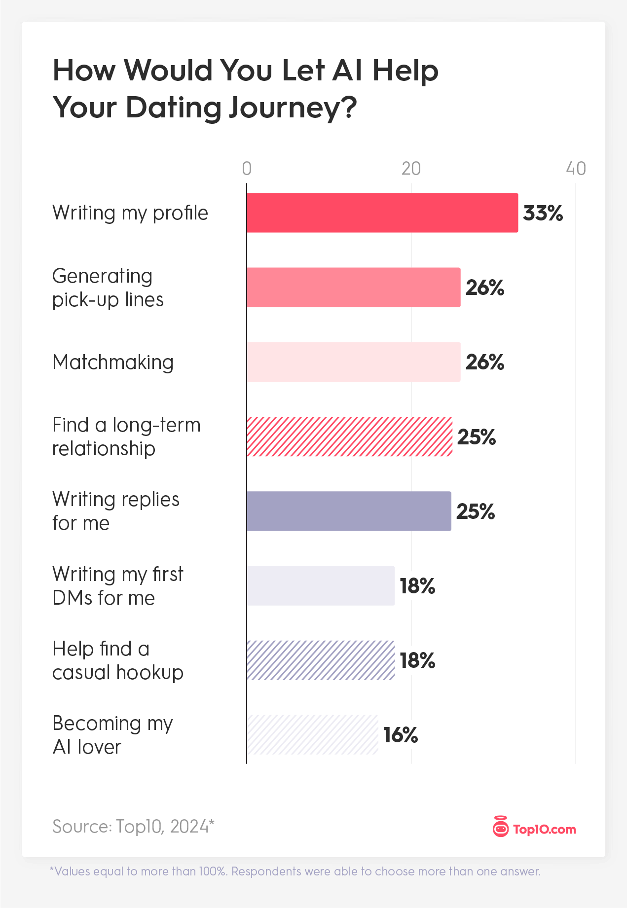 33% Have No Problem Letting AI Write Their Dating Profile