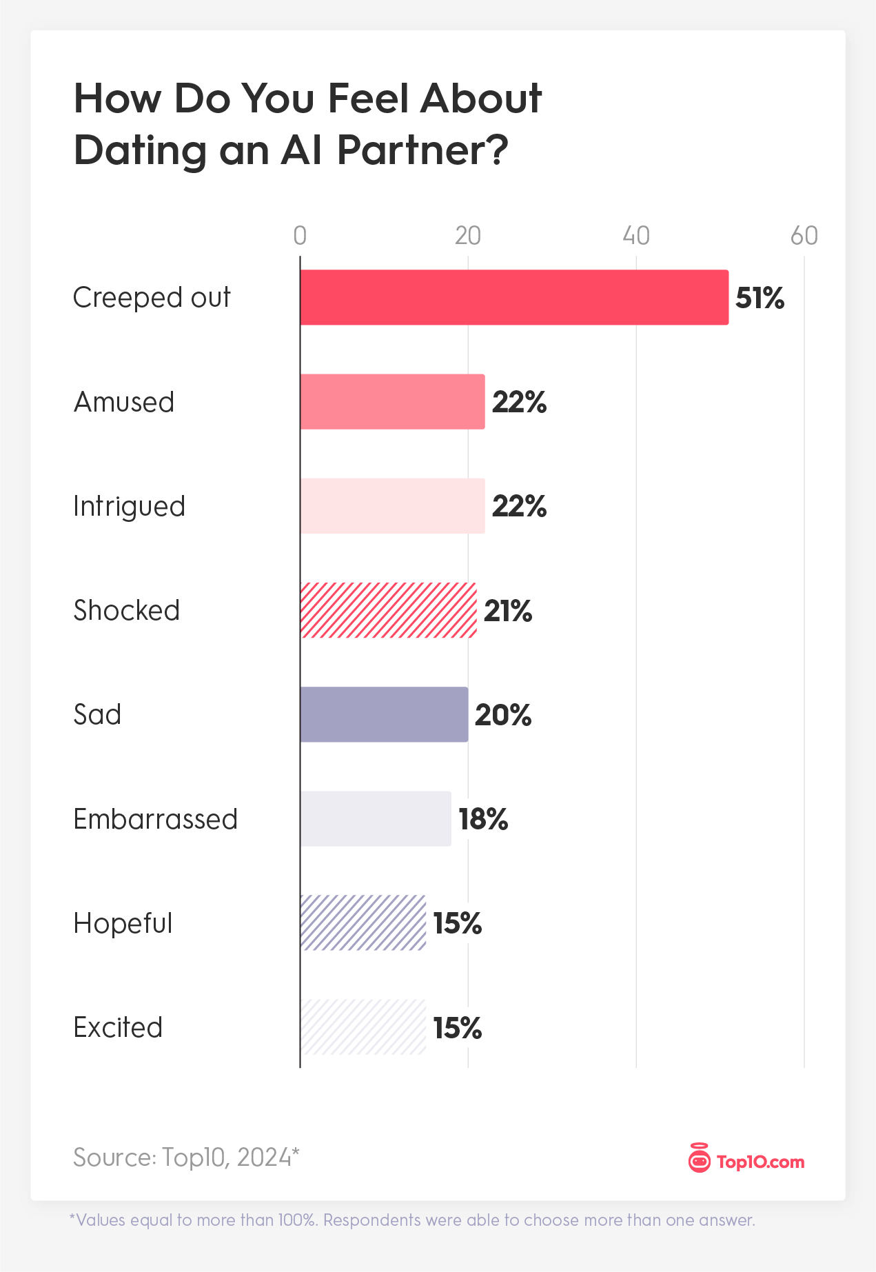 51% Think Dating an AI Partner Is Creepy