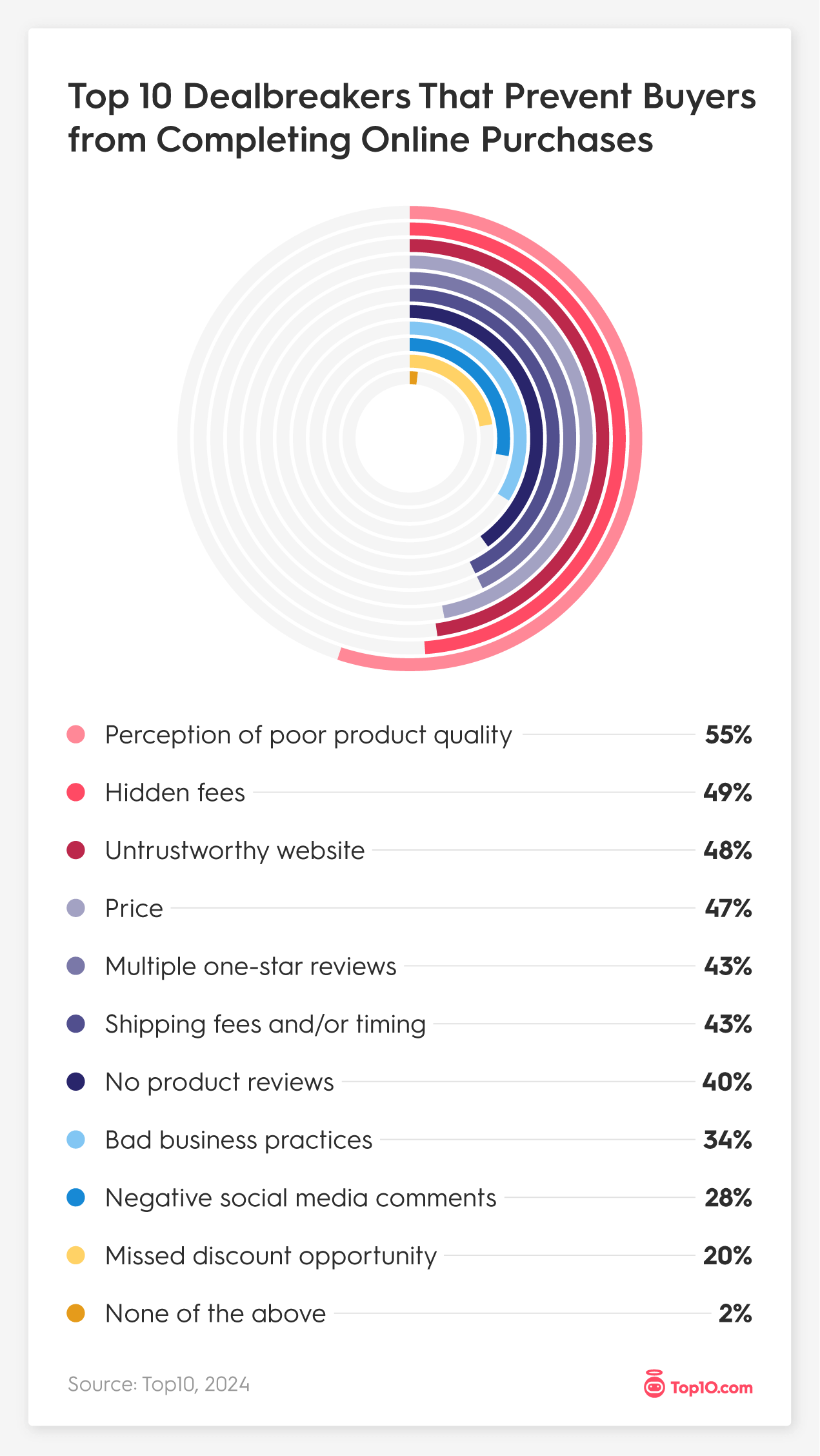 Top 10 Deal breakers That Prevent Buyers from Completing Online Purchases