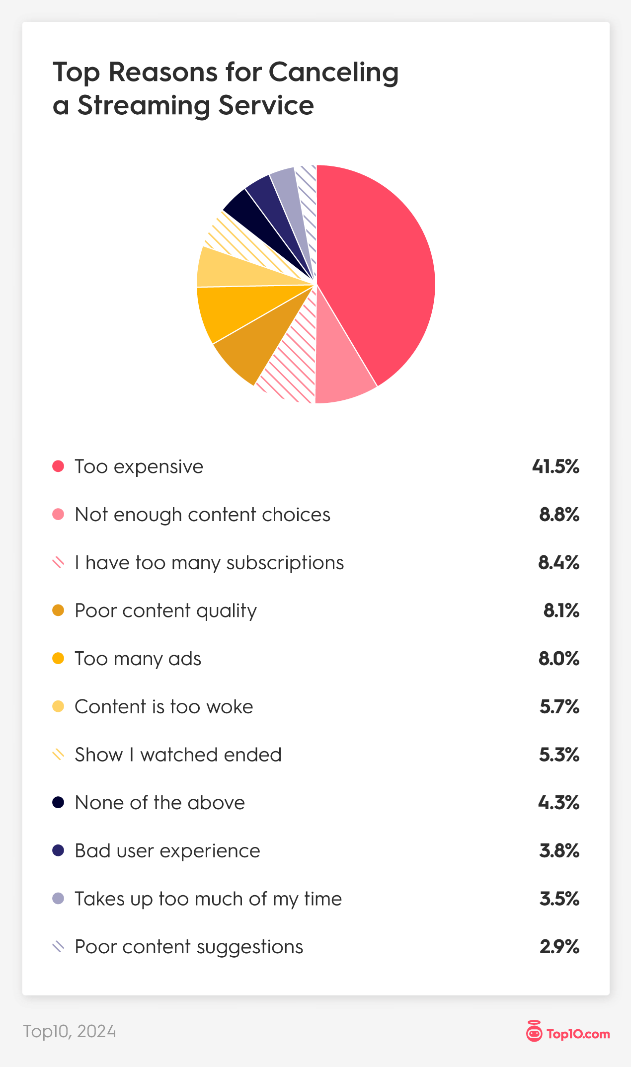 Top Reasons for Canceling a Streaming Service: 41% Will Cancel a Streaming Service Due to High Cost 