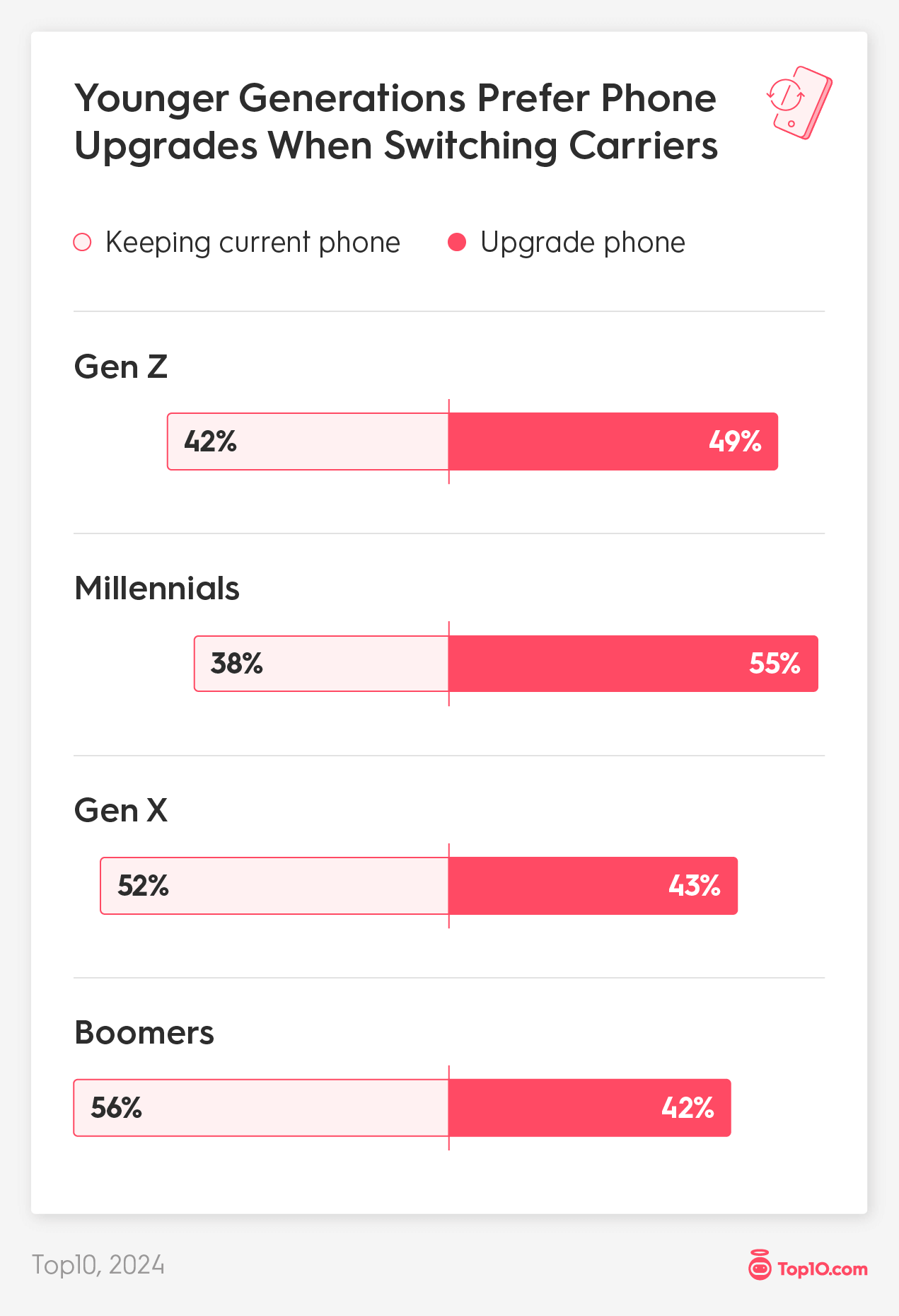 Phone Upgrades Appeal to 47% When Considering Switching Providers