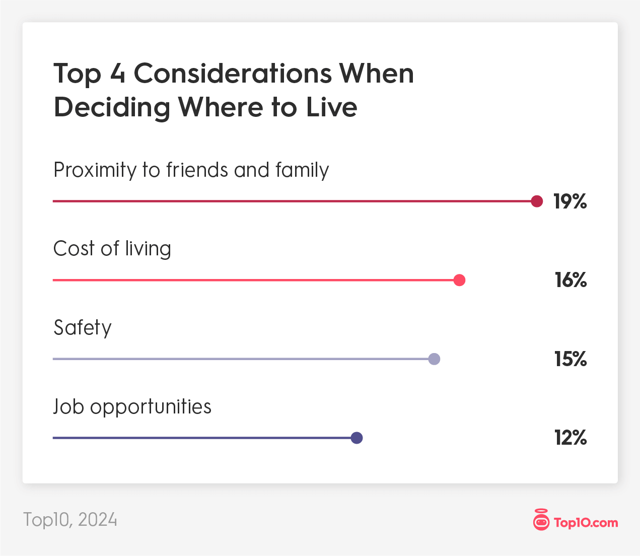 Top 4 Considerations When Deciding Where to Live