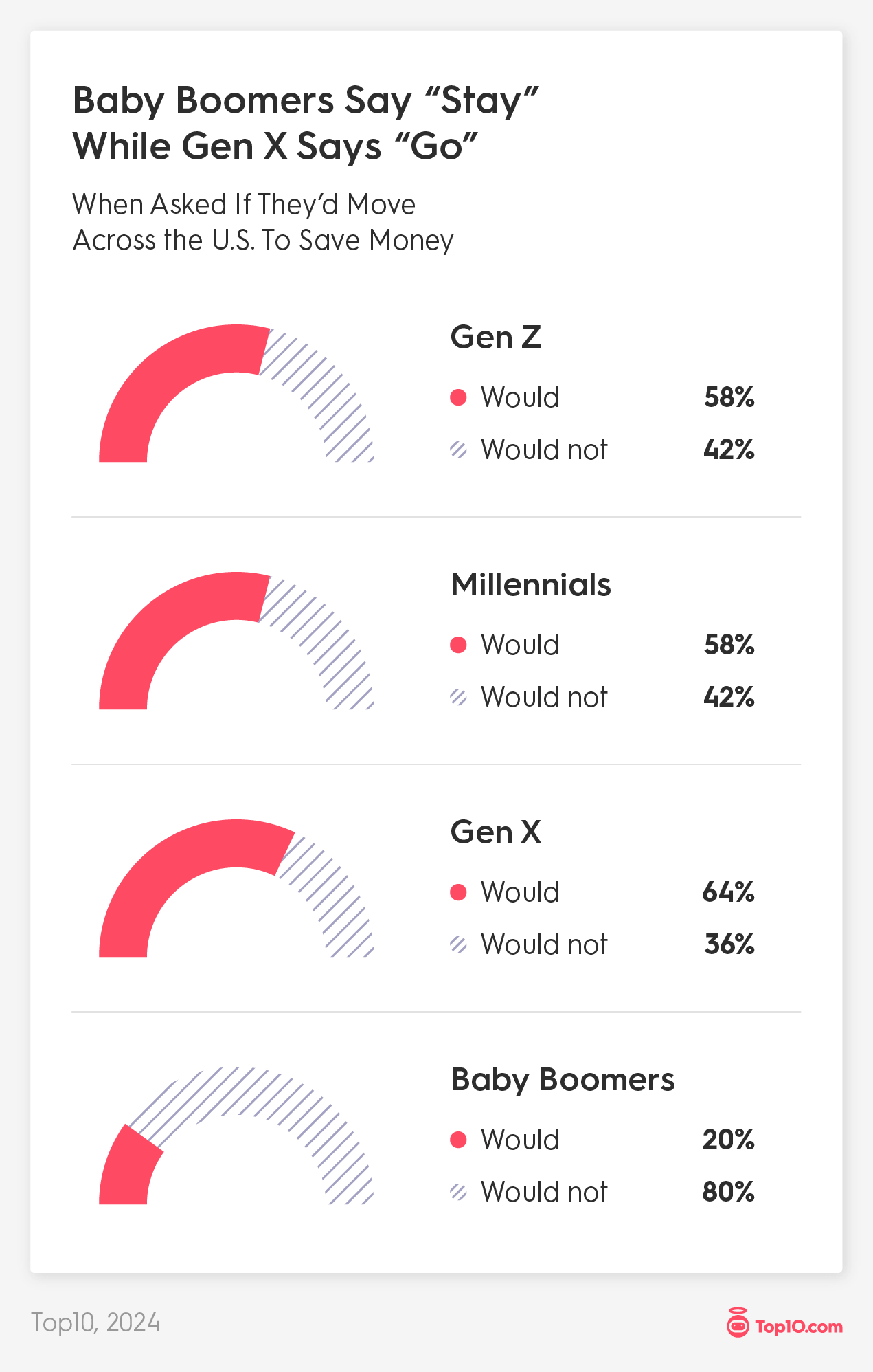 When asked if they'd move across the US to save money, Baby Boomers say 'Stay' while Gen X says 'Go'
