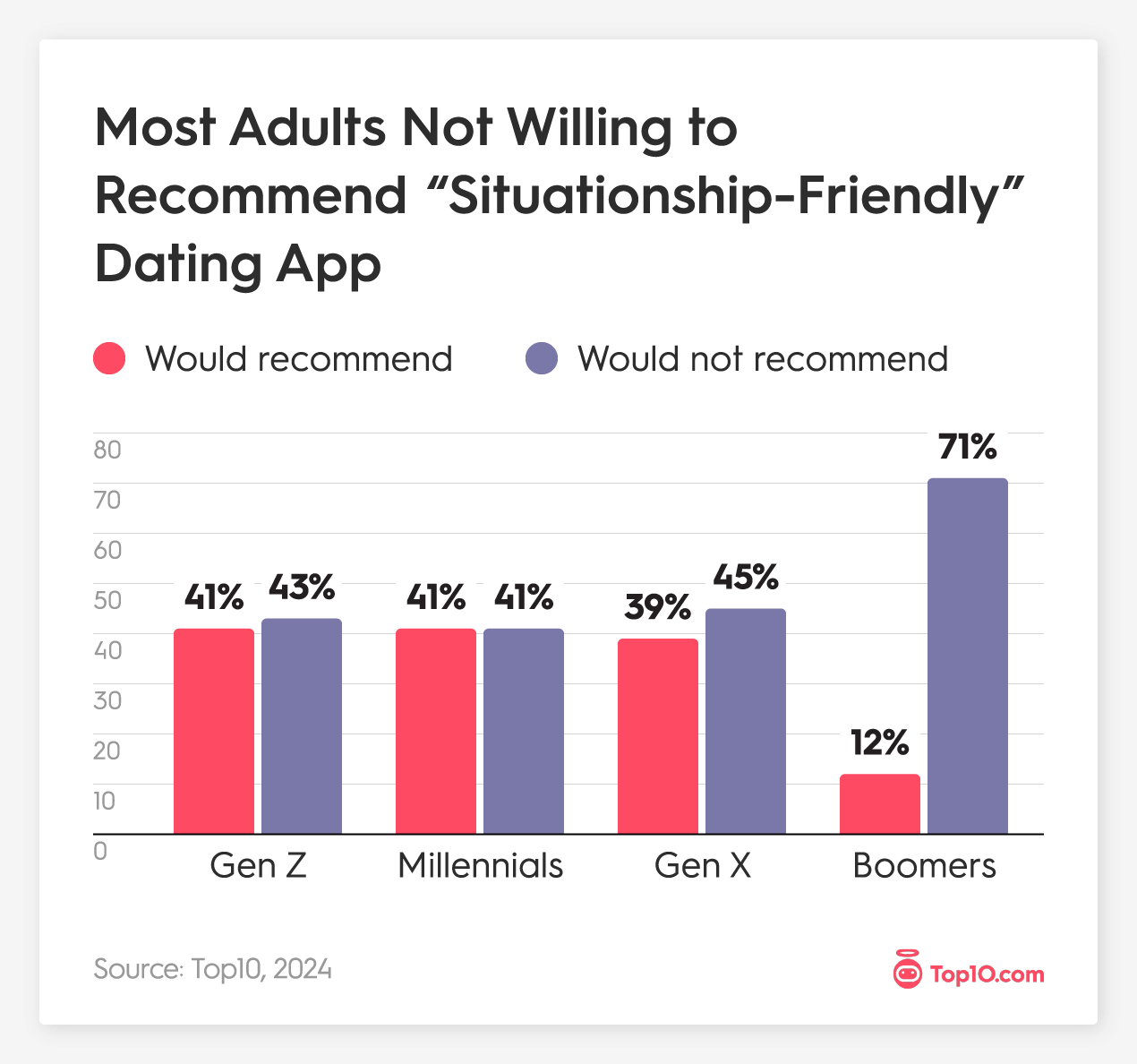 Most Adults Not Willing to Recommend Situationship-Friendly Dating App