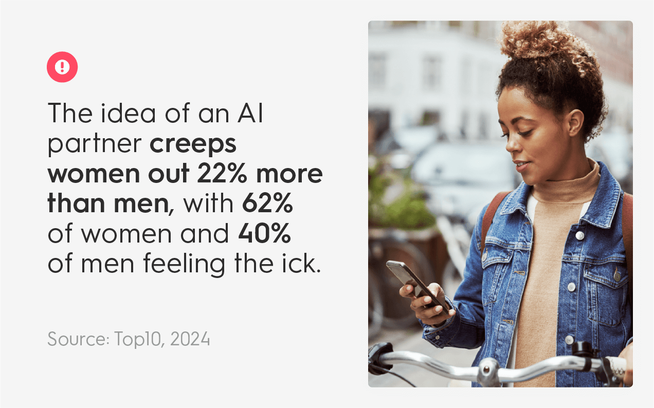 The idea of an AI partner creeps women out 22% more than men, with 62% of women and 40% of men feeling the ick